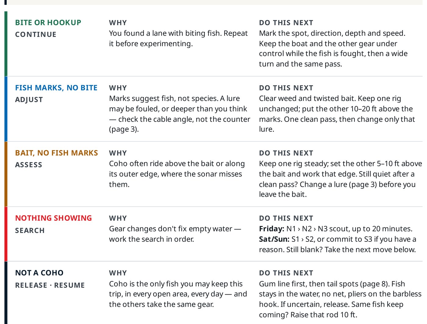 The StrikePlan decision page at readable size: what you are seeing, why, and what to do next, colour-coded by state.