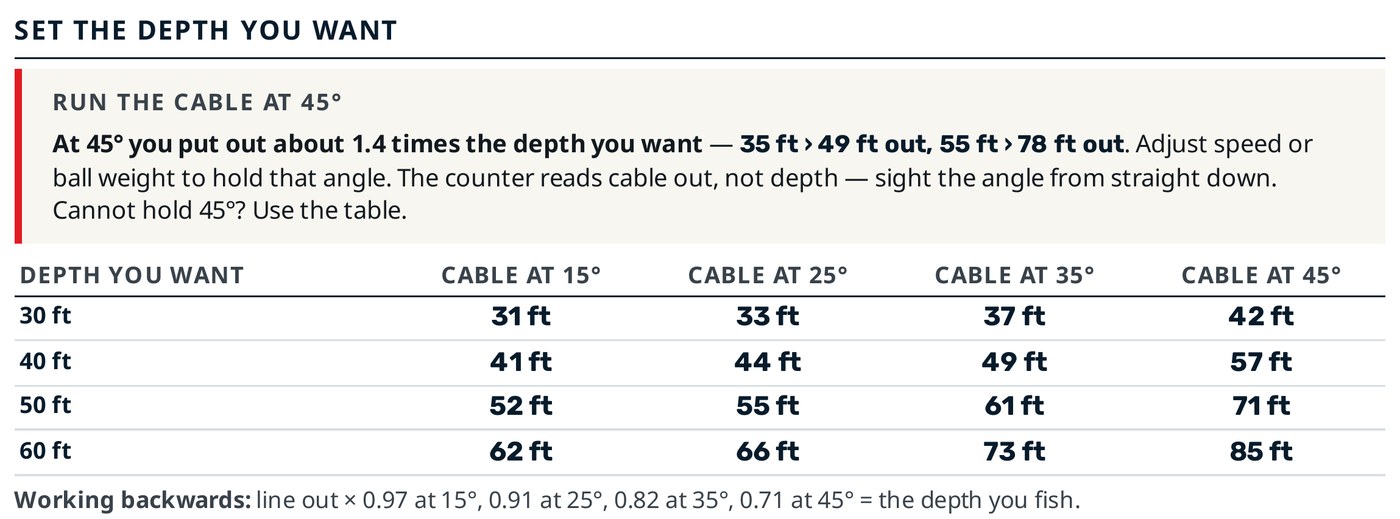 A StrikePlan page printed at readable size: hold 45 degrees of cable angle, which puts out about 1.4 times the depth you want, with the full conversion table beneath it.